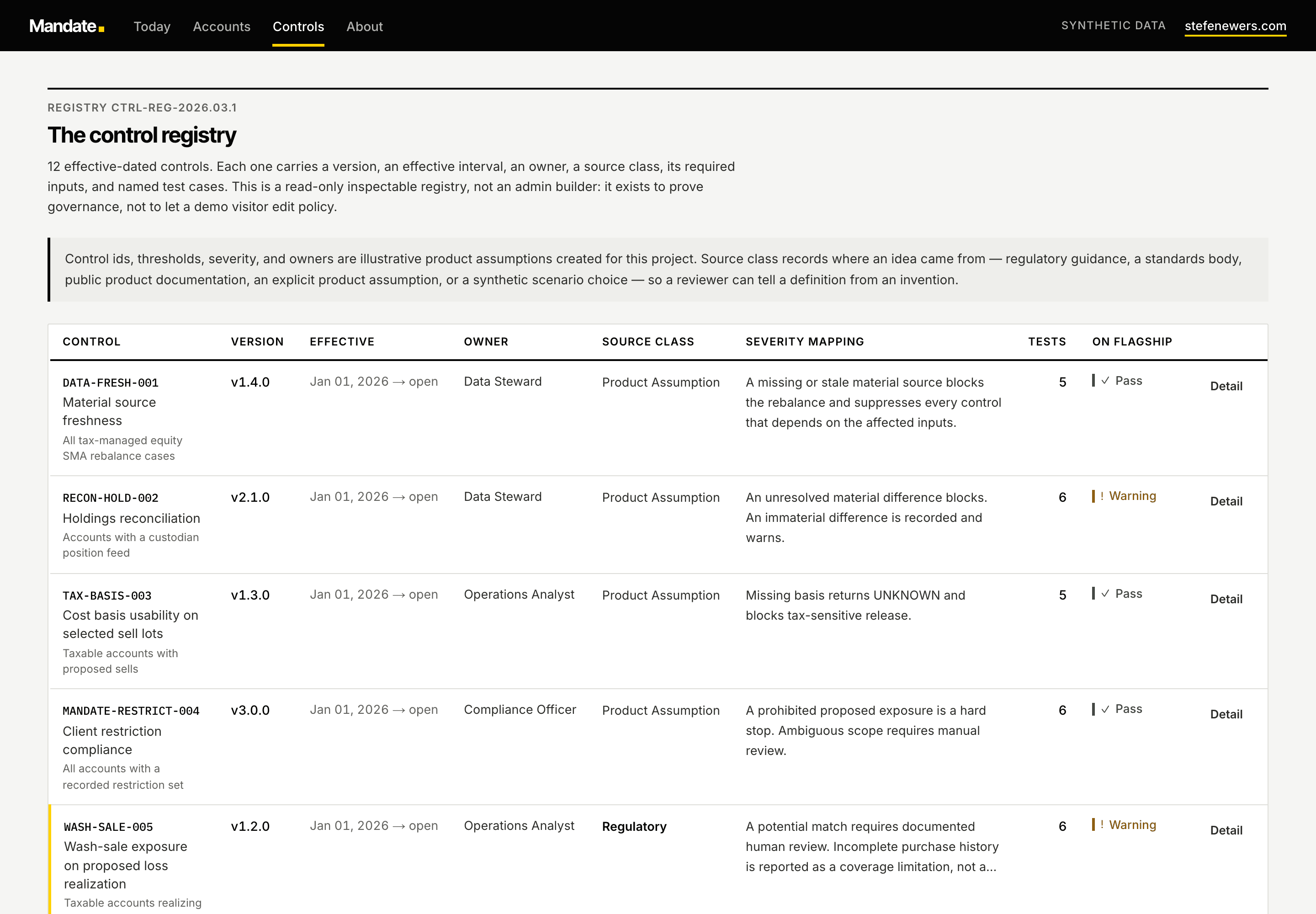 Mandate's control registry: twelve effective-dated controls, each with version, effective interval, owner, source class, severity mapping, test count, and the outcome it produced on the flagship account.
