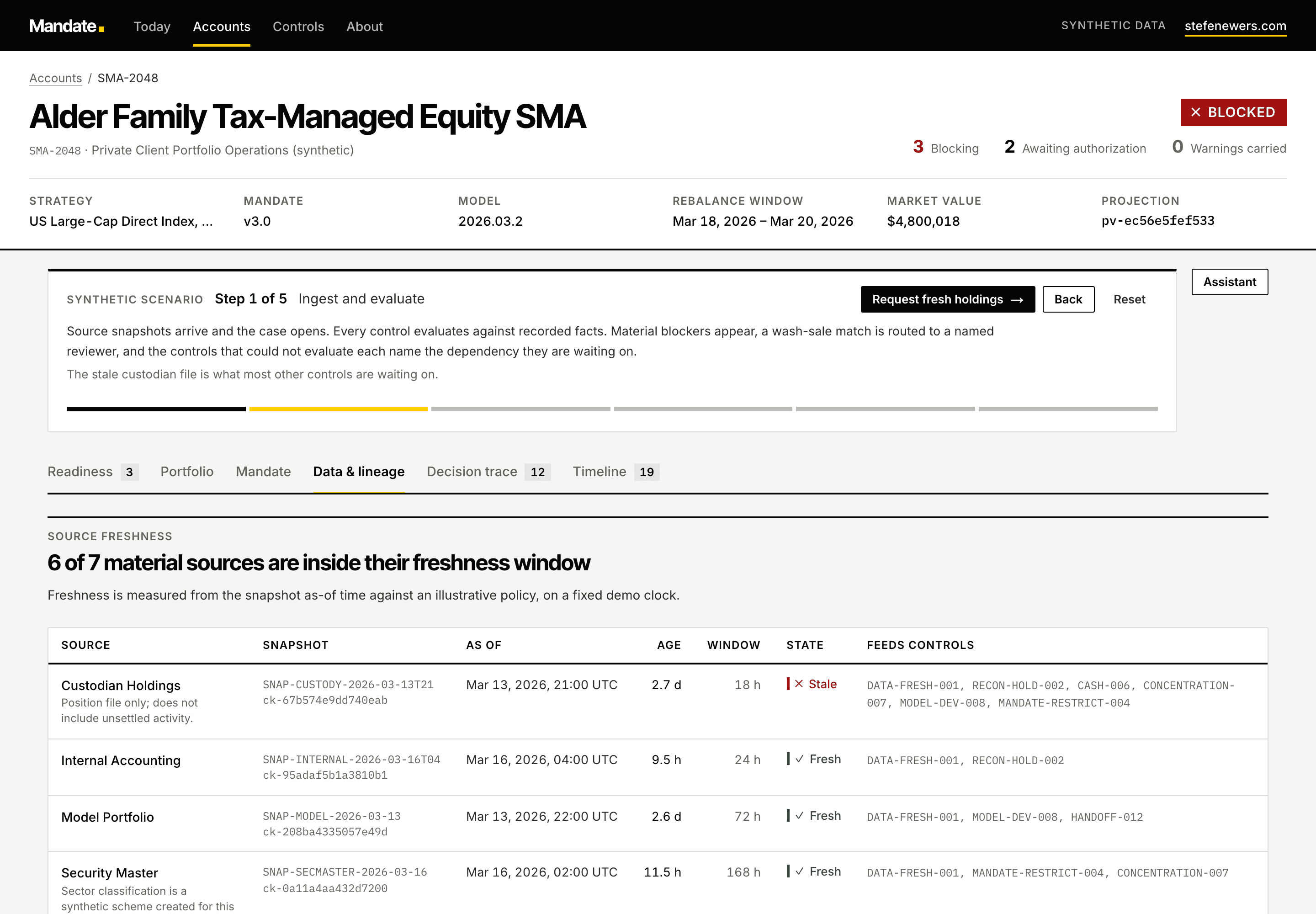 Mandate's data lineage view: each source snapshot listed with its as-of time, age, freshness window, state, and the controls it feeds, with the custodian holdings file marked stale.
