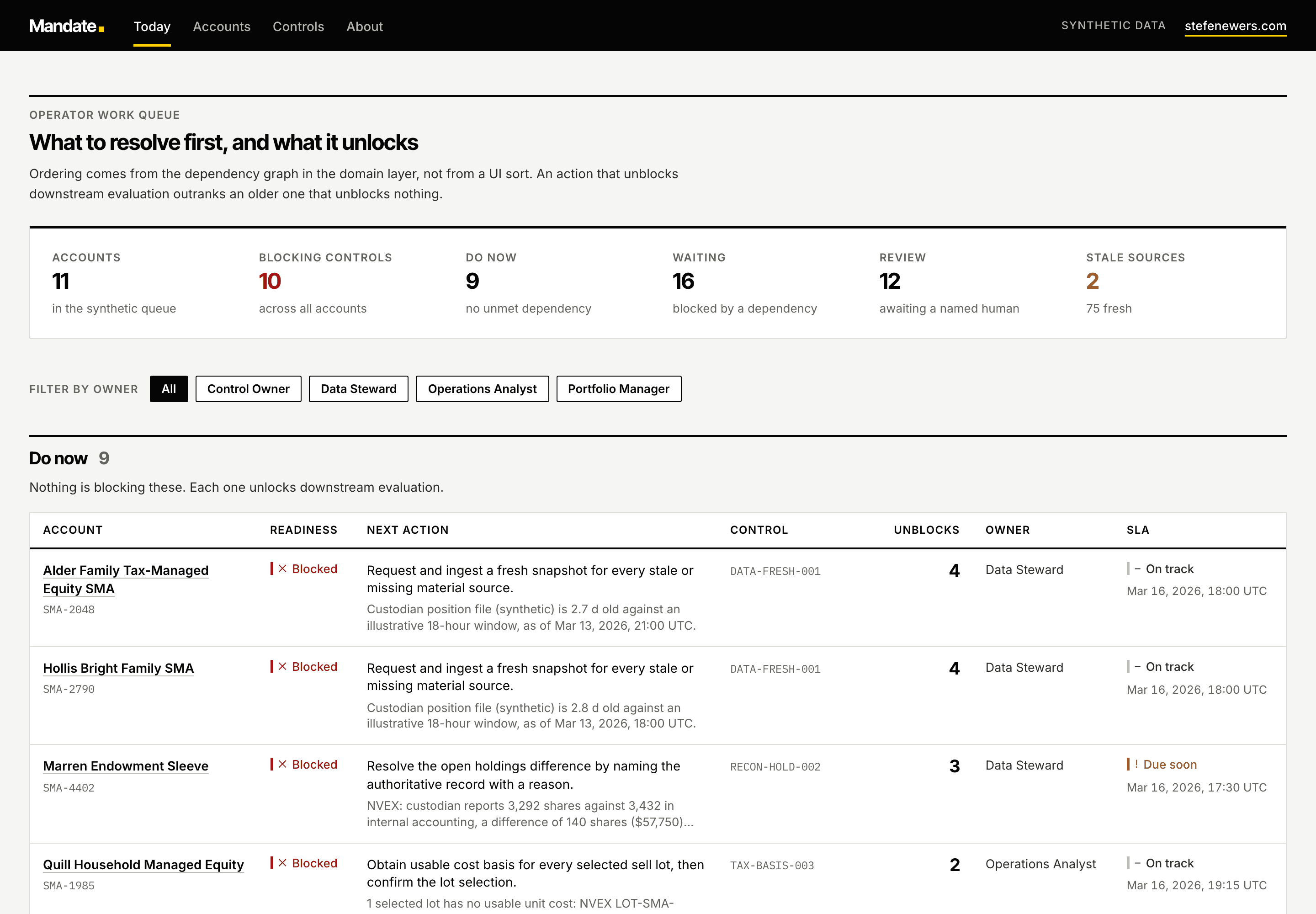 Mandate's operator work queue, grouping accounts by what to resolve first, with each action showing the control, how many downstream controls it unblocks, its owner, and its deadline.
