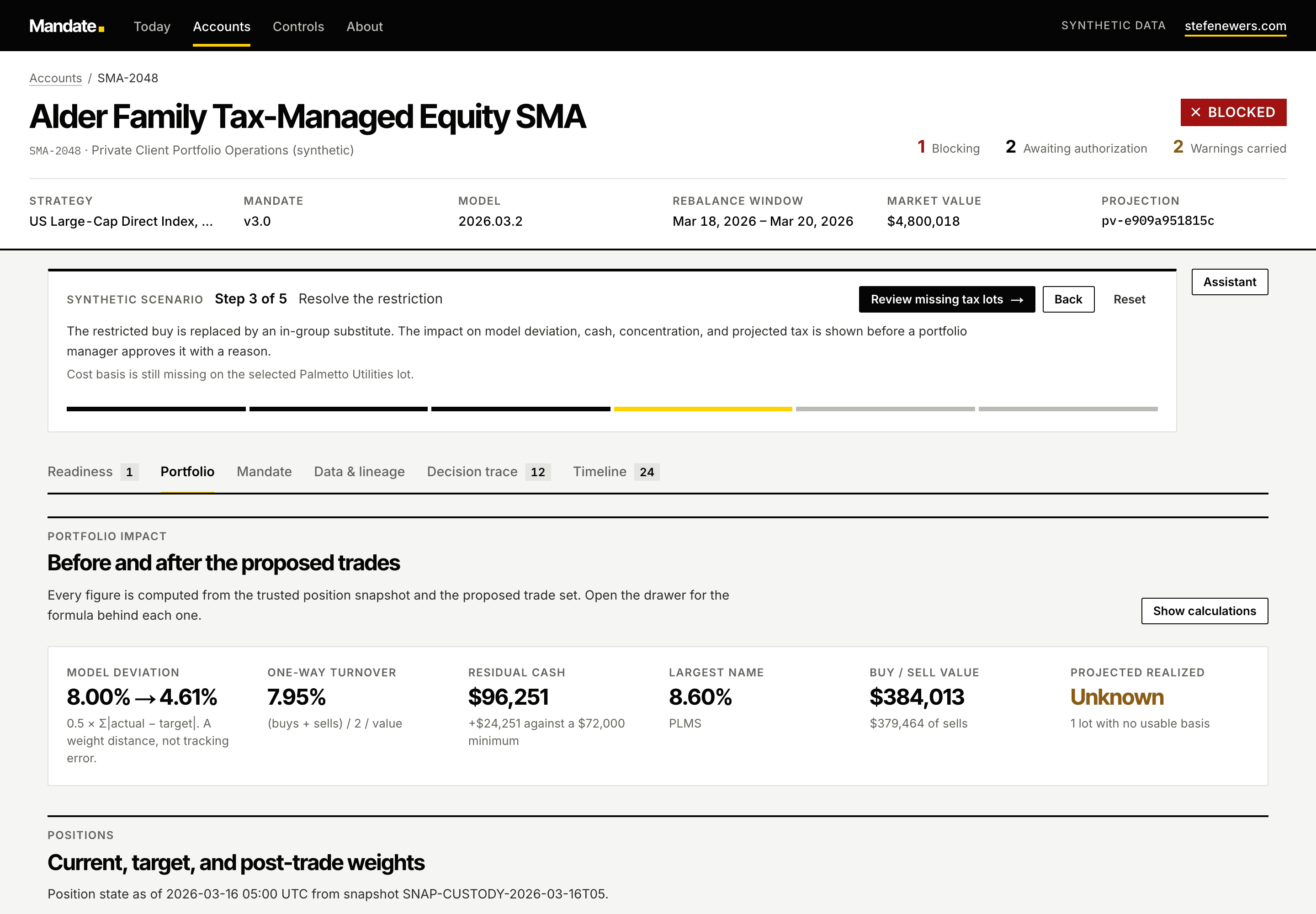 Mandate's portfolio impact view after the restricted buy is substituted, showing model deviation moving from 8.00% to 4.61% alongside turnover, residual cash, largest single name, buy and sell value, and a projected realized result still reported as unknown.