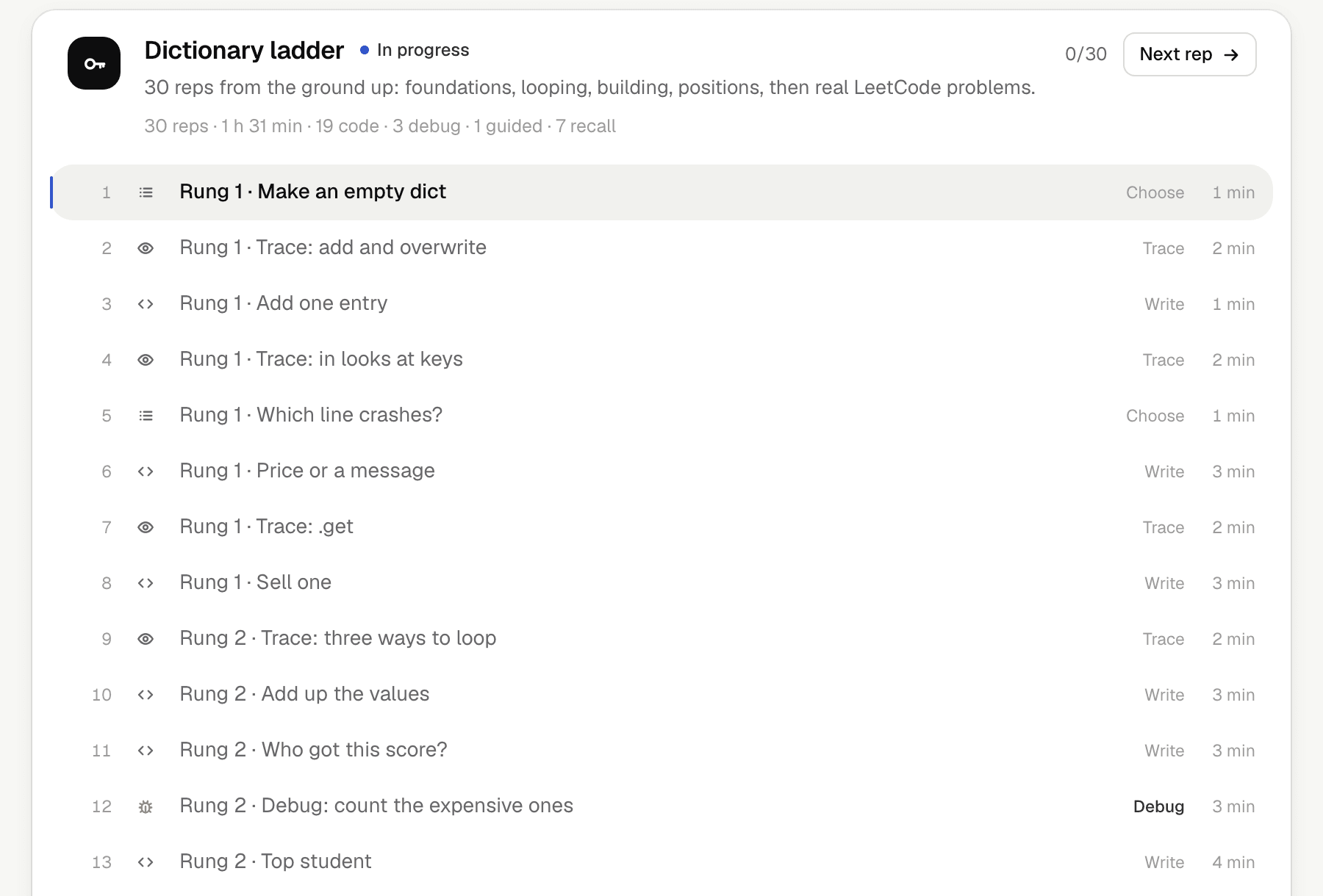 The Dictionary ladder in Reps: 30 reps from the ground up, 1 hour 31 minutes, 19 code, 3 debug, 1 guided and 7 recall, listed rung by rung from Make an empty dict and Trace: add and overwrite up to Debug: count the expensive ones, each tagged Choose, Trace, Write or Debug with its minutes.