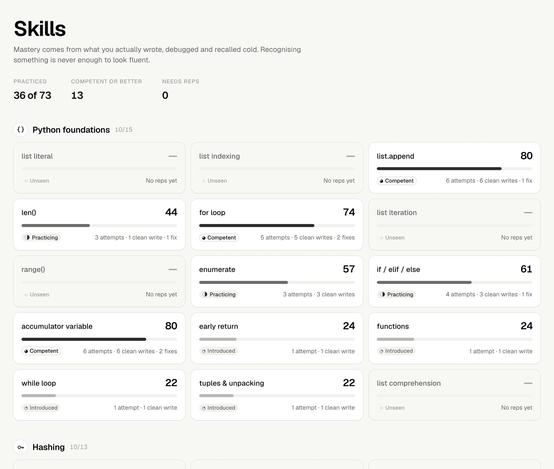 The Reps Skills page: 36 of 73 skills practised and 13 competent or better, then a grid of Python foundation skills, each card with a score, a bar, a status of Unseen, Introduced, Practicing or Competent, and its record, for example list.append at 80, Competent, 6 attempts, 6 clean writes, 1 fix.