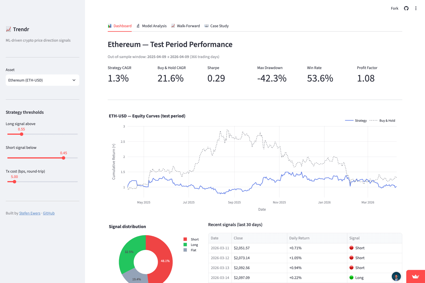 Trendr dashboard: strategy versus buy-and-hold equity curves over the held-out test period, the signal distribution across long, short and flat, and a table of the most recent daily signals.