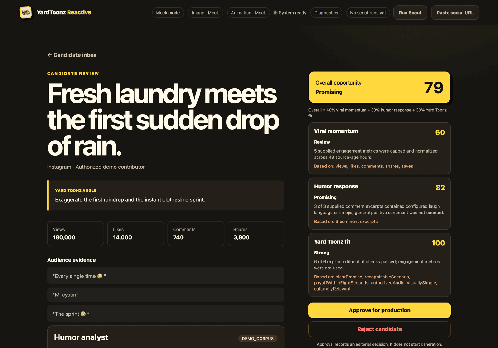 The YardToonz Reactive candidate review screen for a rain-day laundry moment: engagement counts and audience comment excerpts on the left, and on the right an overall opportunity score of 79 broken into viral momentum 60, humor response 82 and Yard Toonz fit 100, each with the evidence it was derived from, above Approve for production and Reject candidate buttons.
