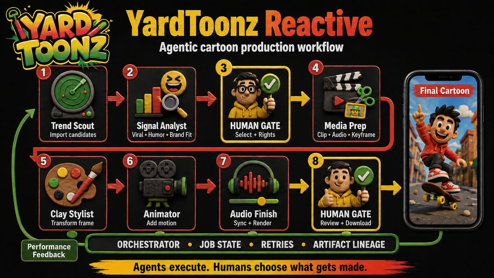 The YardToonz Reactive workflow in claymation style: Trend Scout, Signal Analyst, a human gate for selection and rights, Media Prep, Clay Stylist, Animator, Audio Finish, and a second human gate for review and download, ending in a finished vertical cartoon. An orchestrator handling job state, retries and artifact lineage runs underneath.