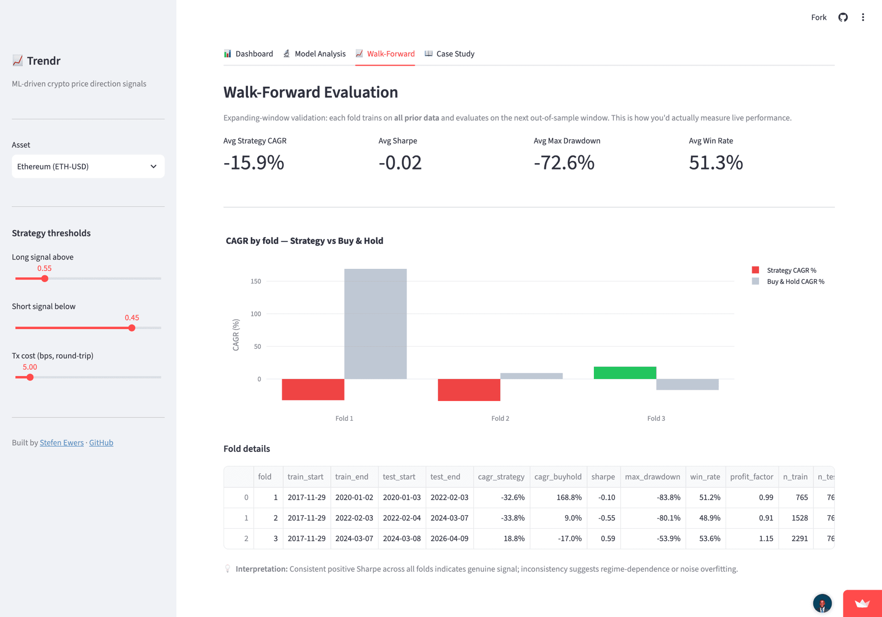 Trendr Walk-Forward tab showing average strategy CAGR, average Sharpe, average max drawdown, a per-fold CAGR comparison against buy and hold, and a fold detail table